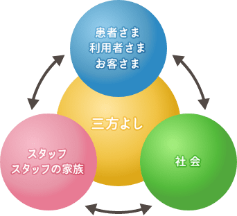 医療法人梶の木会の理念