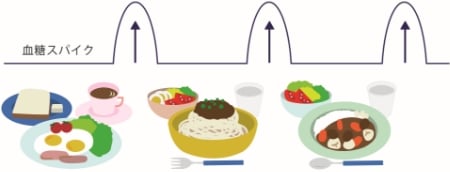 血糖スパイクの図