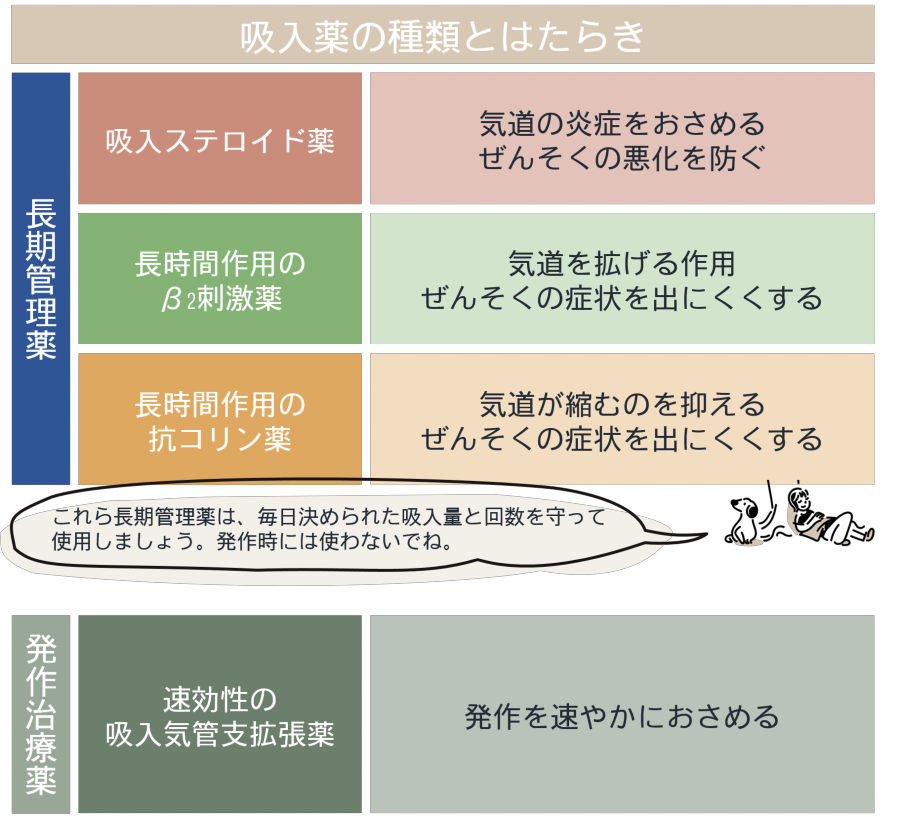 吸入薬の種類